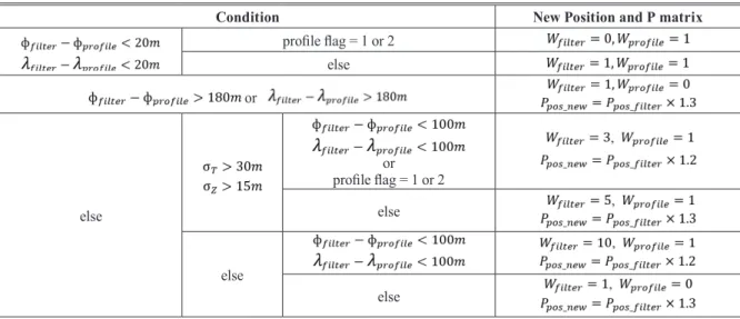 Table 4. The standard to combine filter-based algorithms and the profile matching algorithm