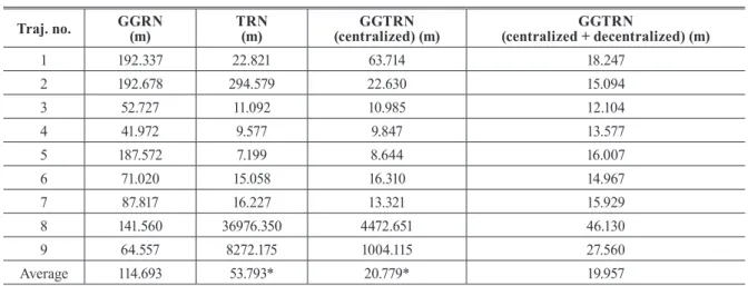 Table 6. Horizontal errors of the filter-based algorithms  (GGRN, TRN, GGTRN(centralized), GGTRN(centralized+decentralized))