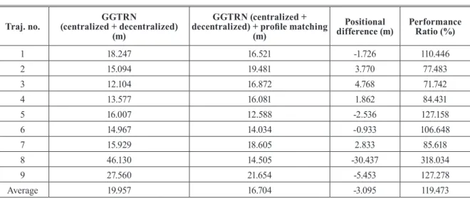 Table 8. Horizontal errors of the GGTRN and combination of GGTRN with profile matching