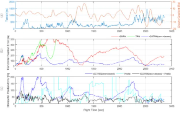 Fig. 3. Variation of Geophysical Data and Horizontal  Position Errors of Navigation Algorithms in Trajectory  3: (a) Variation of geophysical data (terrain and gravity  gradient), (b) horizontal position errors in GGRN, TRN,  and GGTRN, and (c) horizontal 