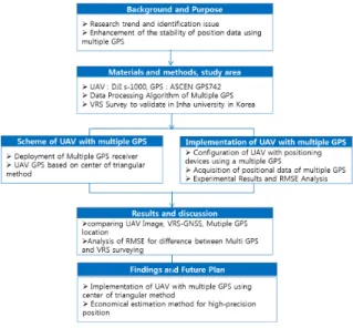 Fig. 1. Overview of study procedure