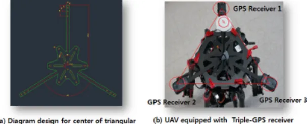 Fig. 2. Weighted center and error range of UAV according  to the number of GPS