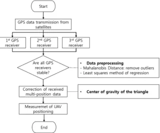 Fig. 4. Positioning procedures for multiple GPS receivers