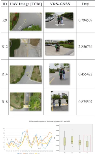 Table 3. Difference distance between VRS and multiple GPS  (Unit : m) ID GPS1 Dxy GPS2  Dxy GPS3 Dxy TCM Dxy 1 R3 1.186076 1.013917 2.584992 1.27405 2 R4 1.159159 0.80578 0.880642 0.342391 3 R5 1.65572 1.382668 2.165468 1.2235 4 R6 1.730291 0.954357 1.0910