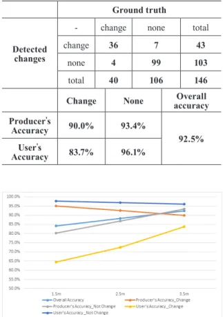 Table 6. Building detection accuracy (threshold 3.5 m) Ground truth 