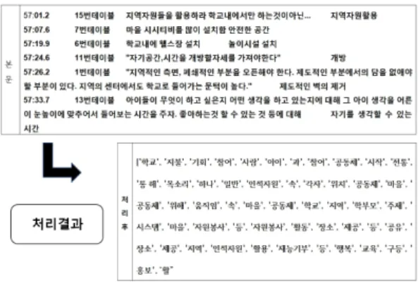 그림  4.  형태소  분석  데이터 회의록 문서 형태소 분석 이후 원활한 word2vec 모 델 학습의 진행과 최종 결과 값의 신뢰도를 높이기 위 해 불용어 사전을 기반으로 불필요한 단어를 제거한다
