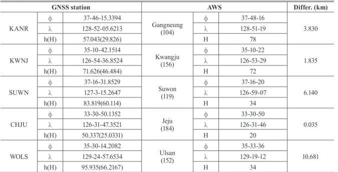 Table 1. Coordinates of GNSS stations, AWS and their separation distance (( ф  : latitude(dd-mm-ss), λ :  longitude(dd-mm-ss), h : ellipsoidal height(m), H : orthometric height(m))