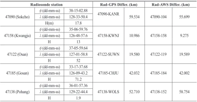 Table 2. Separation distance among radiosonde, GNSS stations and AWS