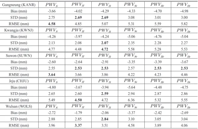 Table 4. Statistical analysis of PWV biases by regions