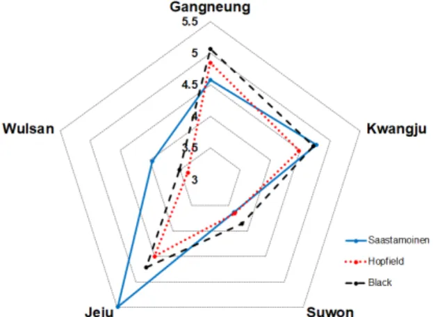 Fig. 3. RMSE (mm) comparison result by three zenith  hydrostatic models(line : Saastamoinen, dotted line : 