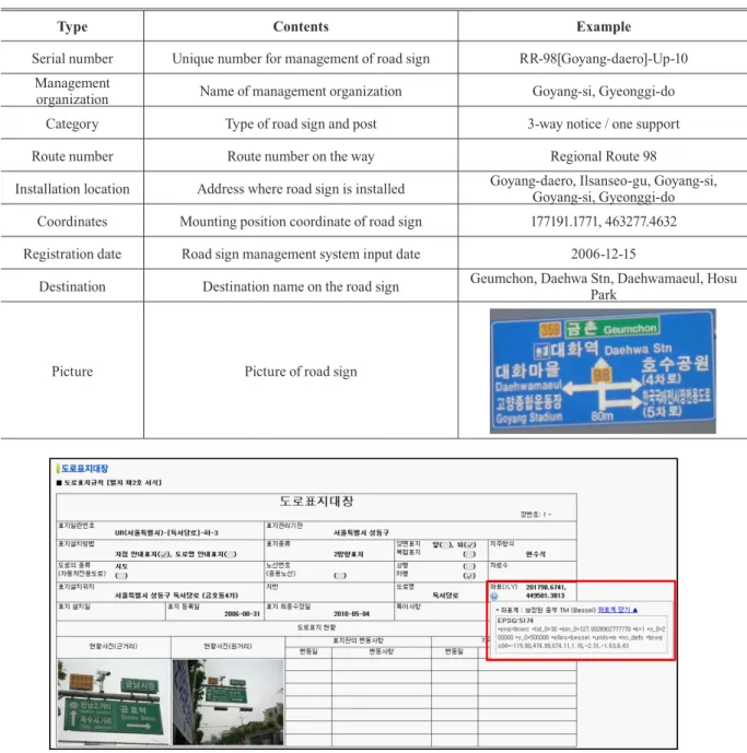 Table 1. Examples of information in the road sign management system