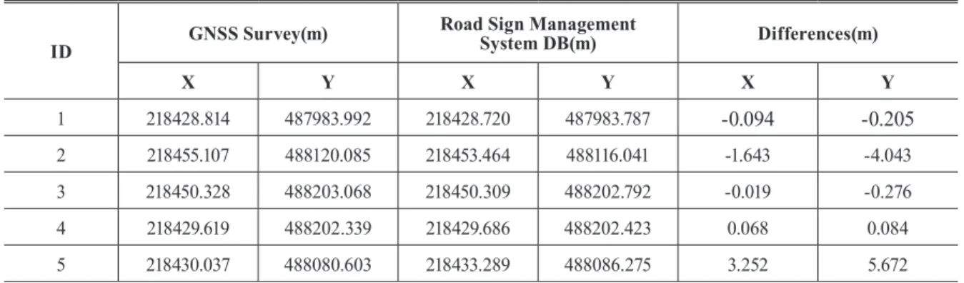 Table 8. Coordinates comparison (GNSS survey vs the road sign management system DB)