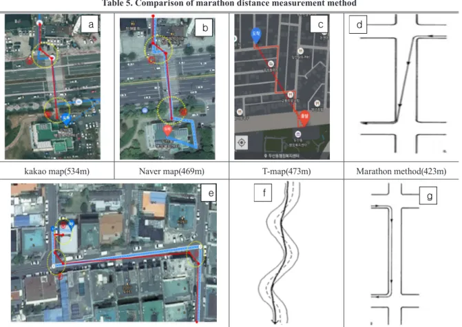 Table 5. Comparison of marathon distance measurement method