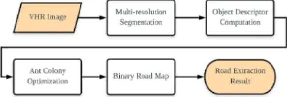 Fig. 1. Flow chart of road extraction process