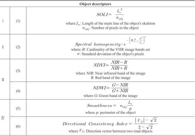 Table 2. Object descriptors and corresponding road characteristics Object descriptors Ⅰ (1)     L
