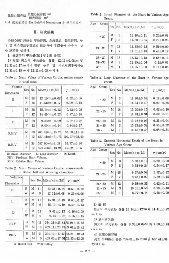 Table  1.  Mean  Values  of  Various  Cardiac measurements  in  total cases. 