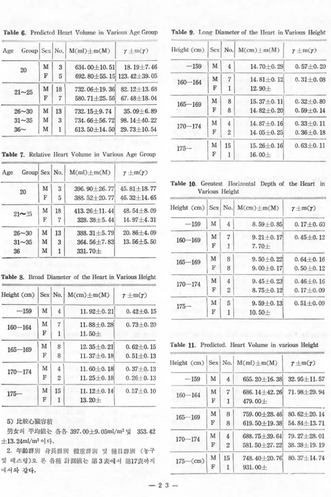 Table  6.  Predicted  Heart  Volume  in  Various  Age  Group  Age  GrouP j  sex l펙  M(m\)土 m(M) I  T  土m(r)