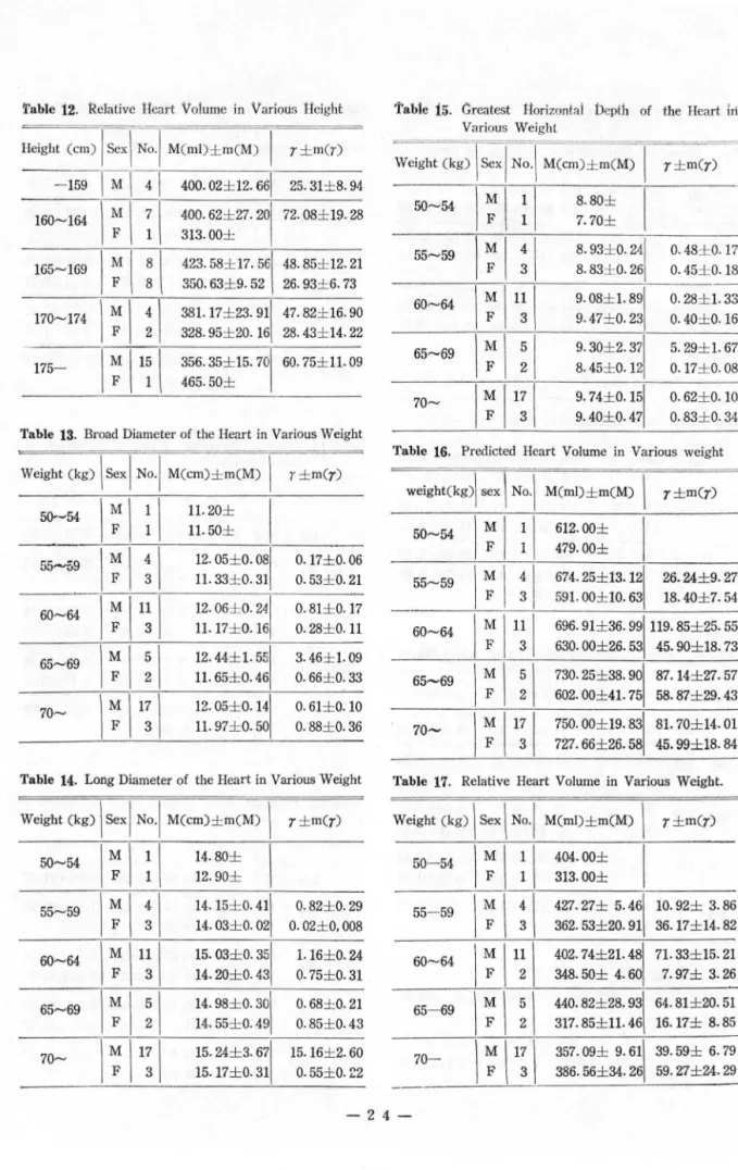 Table  12.  ReJativc  Heart Volume  in  Va rÎ olis  Hcight  T ‘ able  15.  Createst  Horizonb i  b epth  óf  the  Heart  lrt  Height  (cm)  I  Sex \ No.1  M(ml)土 m (M) 1  T 土m (r) Various  Weight 