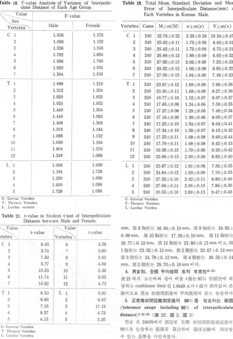 Table  18.  F-value  Analysis  of  Variance  of  Interpedic- Table  19.  Total  Mean ,  Standard  Deviation ' and  Mean  ulate  Distance  of  Each  Age  Group