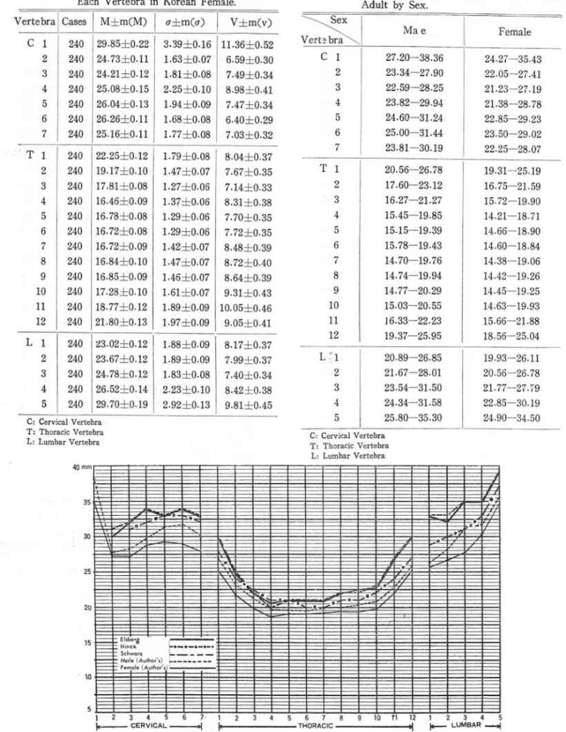 Table  20.  TJ ~11  M!lU. St 1'l hrd  D ~viation  an::!  Mean  Error  of  Interpediculate  Di stance(mm)  of  Each  Vertebra  in  Korean  Female