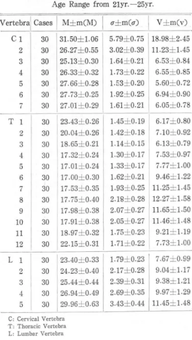 Table  3.  Mean.  Standard  Deviation  and  Mean  Error  of  Interpediculate  Distance(mm)  of  Vertebra  in  Korean  Male 