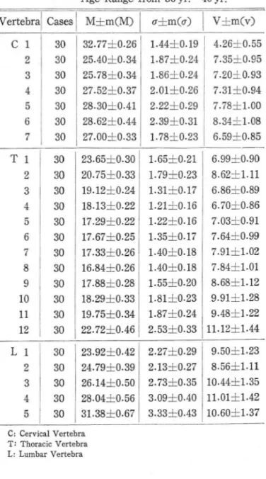 Table  4.  Mean.  Standard  Deviation  and  Mean  Error  of  Interpediculate  DistanceCmm)  of  Vertebra  in  Korean  Male: 