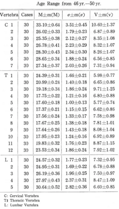 Table  6.  Mean ,  Standard  Deviation  and  Mean  Error  of  Interpediculate  Distance(mm)  of  Vertebra  in  Korean  Male: 