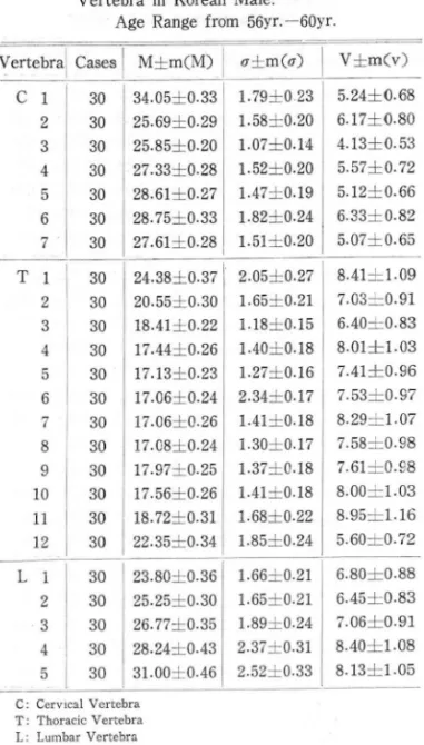 Table  8.  Mean ,  Standard  Deviation  and  Mean  Error  of  Interpediculate  Distance(mm)  of  Vertebra  in  Korean  Male : 