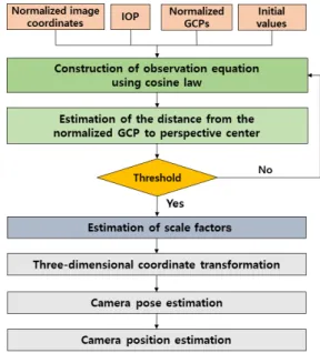 Fig. 3. Implementation procedure of the proposed  algorithm 