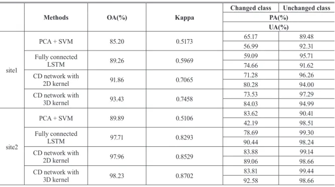 Table 1. Accuracy comparison of change detection results on site 1 and site 2 