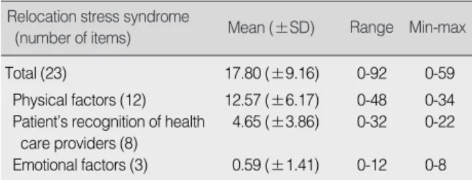 Table 2. Differences in Relocation Stress Syndrome by Socio-demographic and Illness-related Characteristics (N=257)