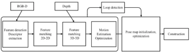 Fig. 1. RGB-D SLAM mapping process