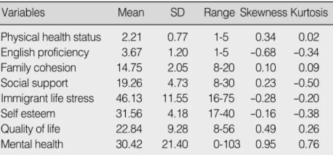 Table 1. Descriptive Statistics for Observed Variables  (N=386)