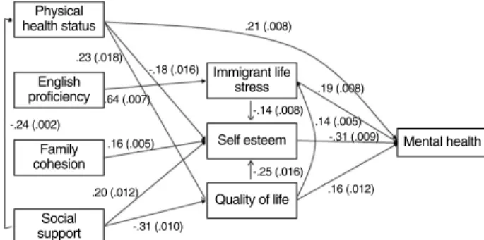 Figure 2. Testing for modified model.
