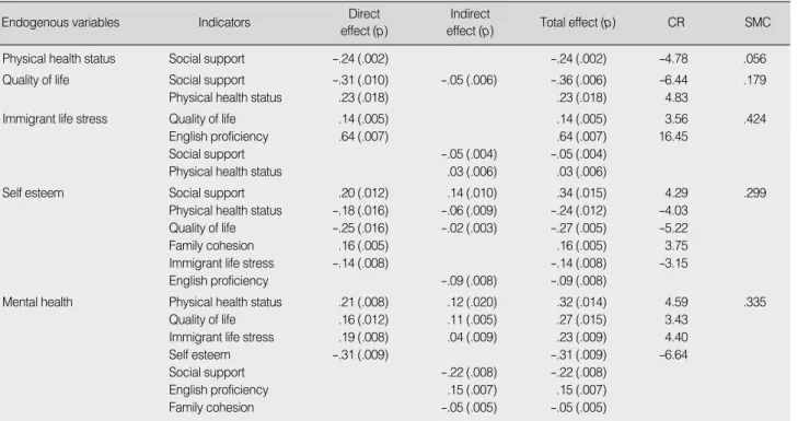 Table 4. Direct Effect, Indirect Effect, and Total Effect in Modified Path Model
