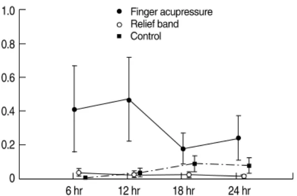 Figure 5. Comparisons of Patients’ Satisfaction between three groups.