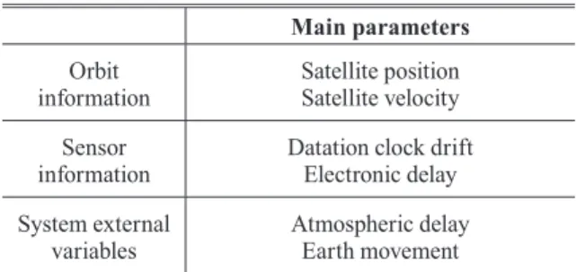 Table 1. Main geometric parameters in SAR imaging system Main parameters