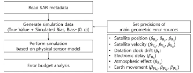 Fig. 1. Error budget analysis ﬂow based on Monte-Carlo simulation 