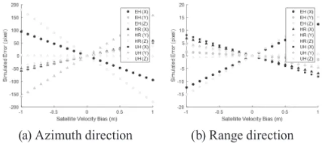 Fig. 6 is the result of analyzing the errors by the satellite  velocity biases. The relationship between the errors and  biases in both the azimuth and range direction is also analyzed  to be linear