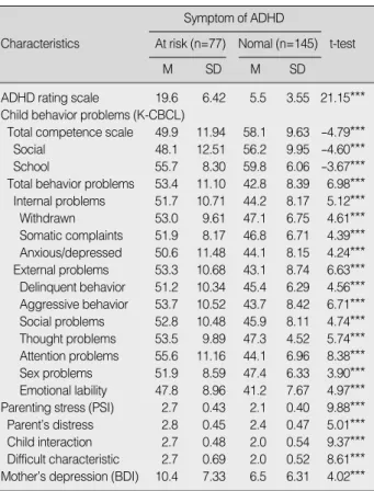 Table 1. Comparison of the Characteristics of Children and Moth-