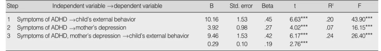 Figure 2. The relationship between symptom of ADHD and child’s external problems.