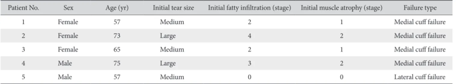Table 2. Repair Integrity after Modified Minimal Tying Suture Bridge Rotator  Cuff Repair Type* Number (%) I 38 (48.1) II 30 (38.0) III 6 (7.6) IV 4 (5.1) V 1 (1.3)