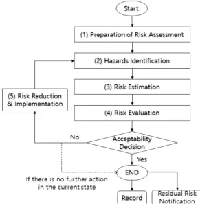 Fig.  1.  Process  of  Risk  Assessment