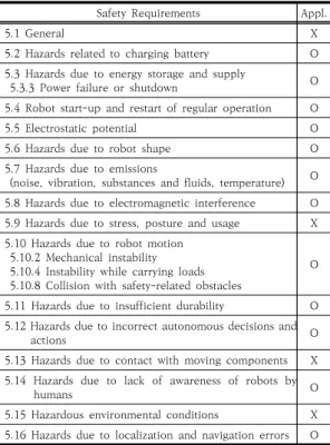 Fig. 1. Risk assessment procedure model for delivery  robot