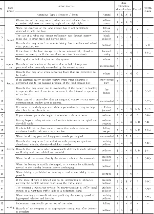 Table  4.  The  results  of  the  identification  model  of  safety-requirements No. Task 