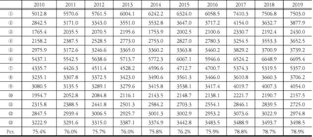 Table  1.  Grain  output  in  main  grain  producing  areas  2007-2019 