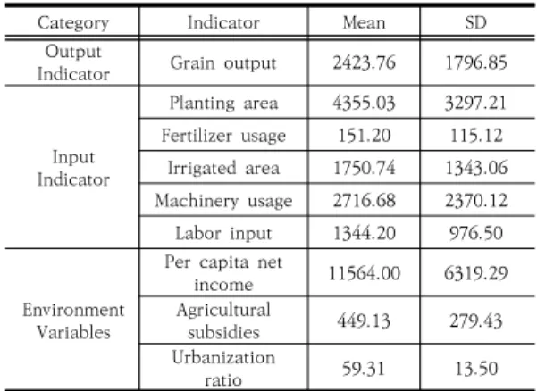 Table  3.  Pearson  correlation  test  of  the  input  and  output  indicators.