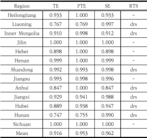 Table 4. Grain production efficiency in 2007-2019: 