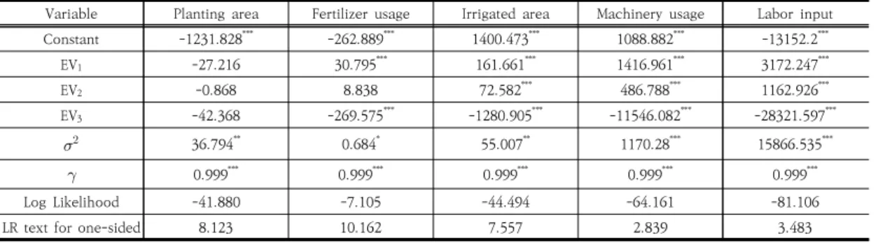 Table  5.  The  results  (2019)  of  the  SFA  model:  Stage  2