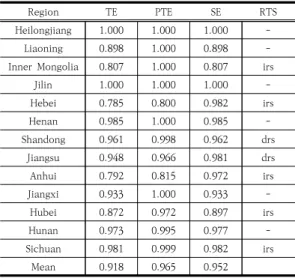 Table 7. Grain production efficiency in 2007-2019: 